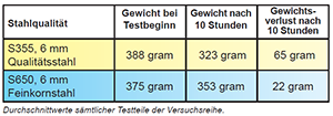 Stahlqualität