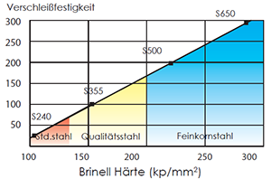 Verschleißfestigkeit